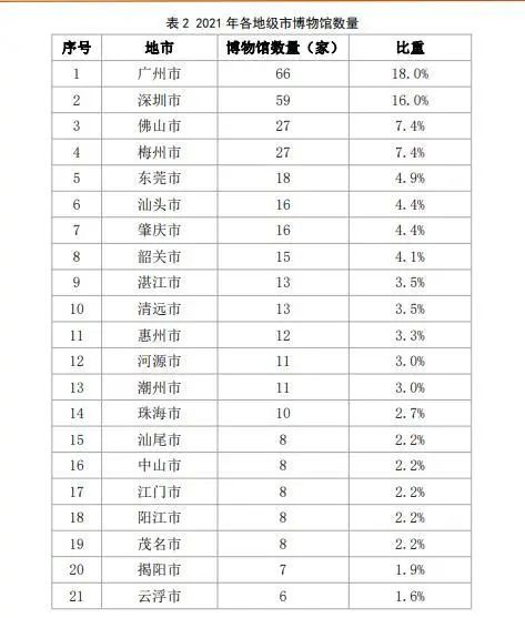 深圳的博物館事業有多大實力？都在這份最新報告里面插圖