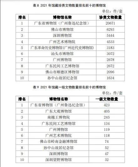 深圳的博物館事業有多大實力？都在這份最新報告里面插圖(2)